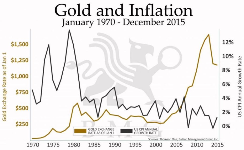 gold-and-inflation-1970-2015