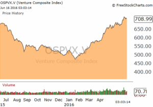 TSX Venture Exchange Composite Index Chart