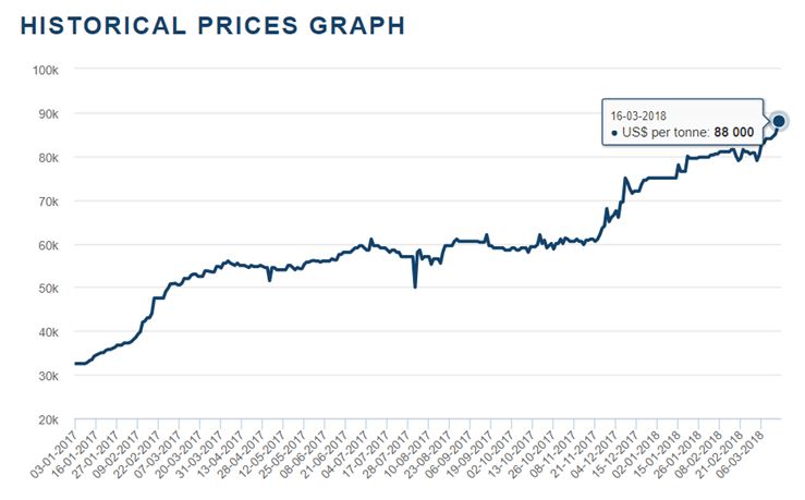 Vanadium Price Chart 2018