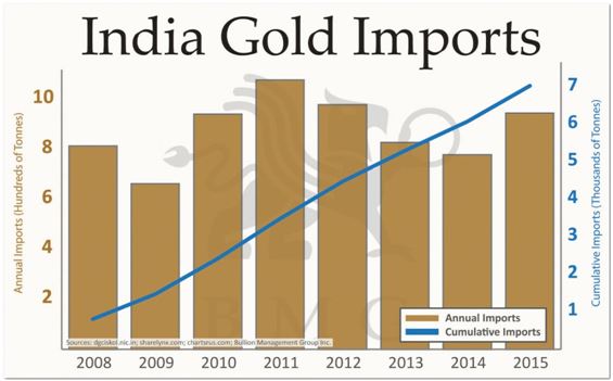 india_gold_imports