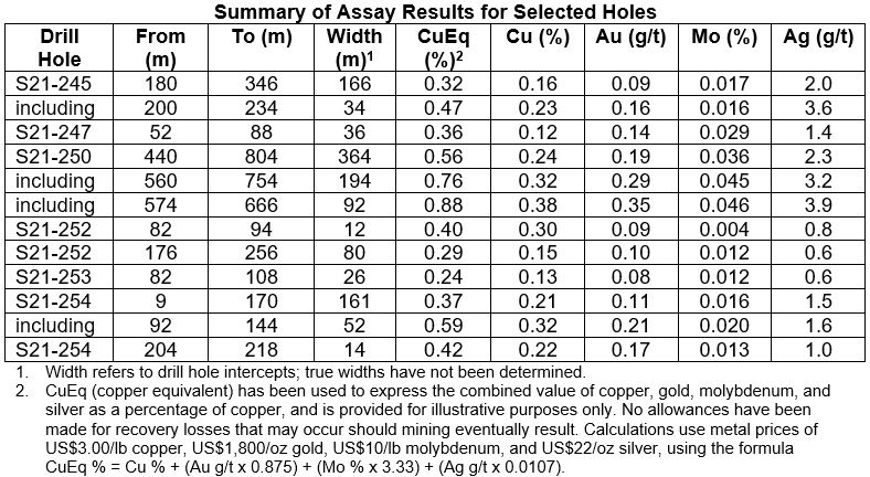 Surge Copper Intersects 194 metres of 0.76% CuEq within 364 metres of 0 ...