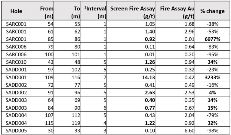 Compass Gold: First Results from Metallic Screen Fire Assay Testing ...