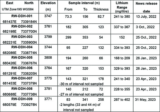 Argentina Lithium Commences Drilling on the Eastern Extension of Rincon West Project